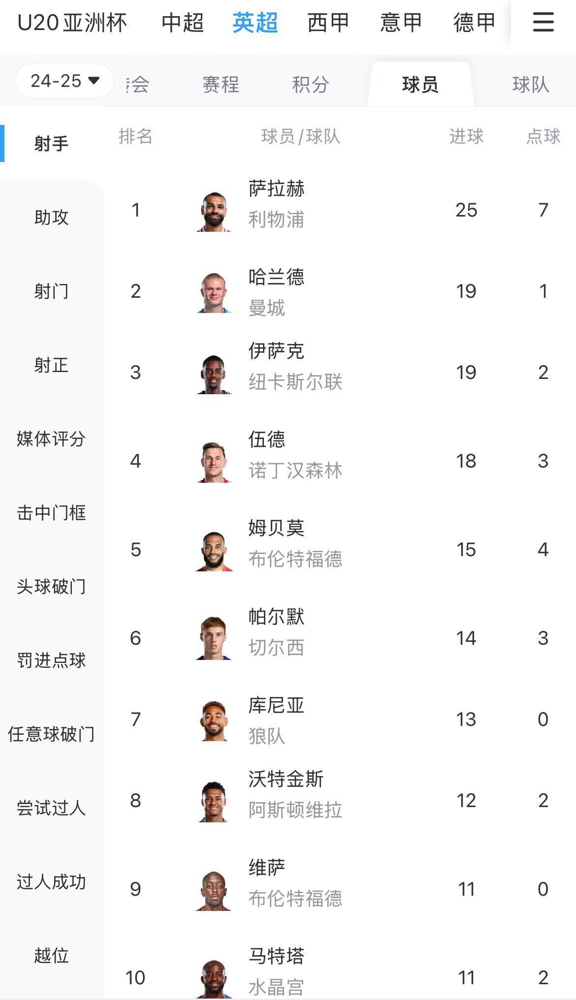 包含利物浦前锋率先破门，领衔英超射手榜的词条